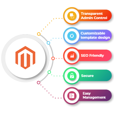 Magento Development Transformation Image