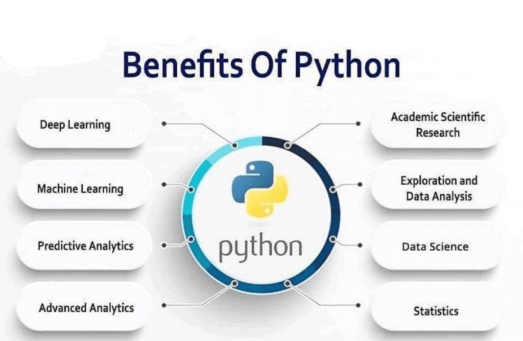 Benefits of Python Development